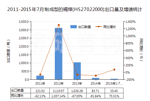 2011-2015年7月制成型的褐煤(HS27022000)出口量及增速統(tǒng)計(jì)